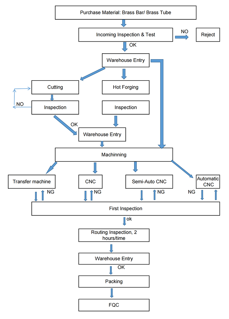 Voici un diagramme de notre processus de production et de notre contrôle qualité.